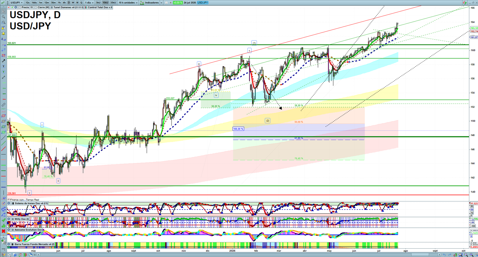 USDJPY daily technical analysis chart showing key levels, price action and possible reaction zones